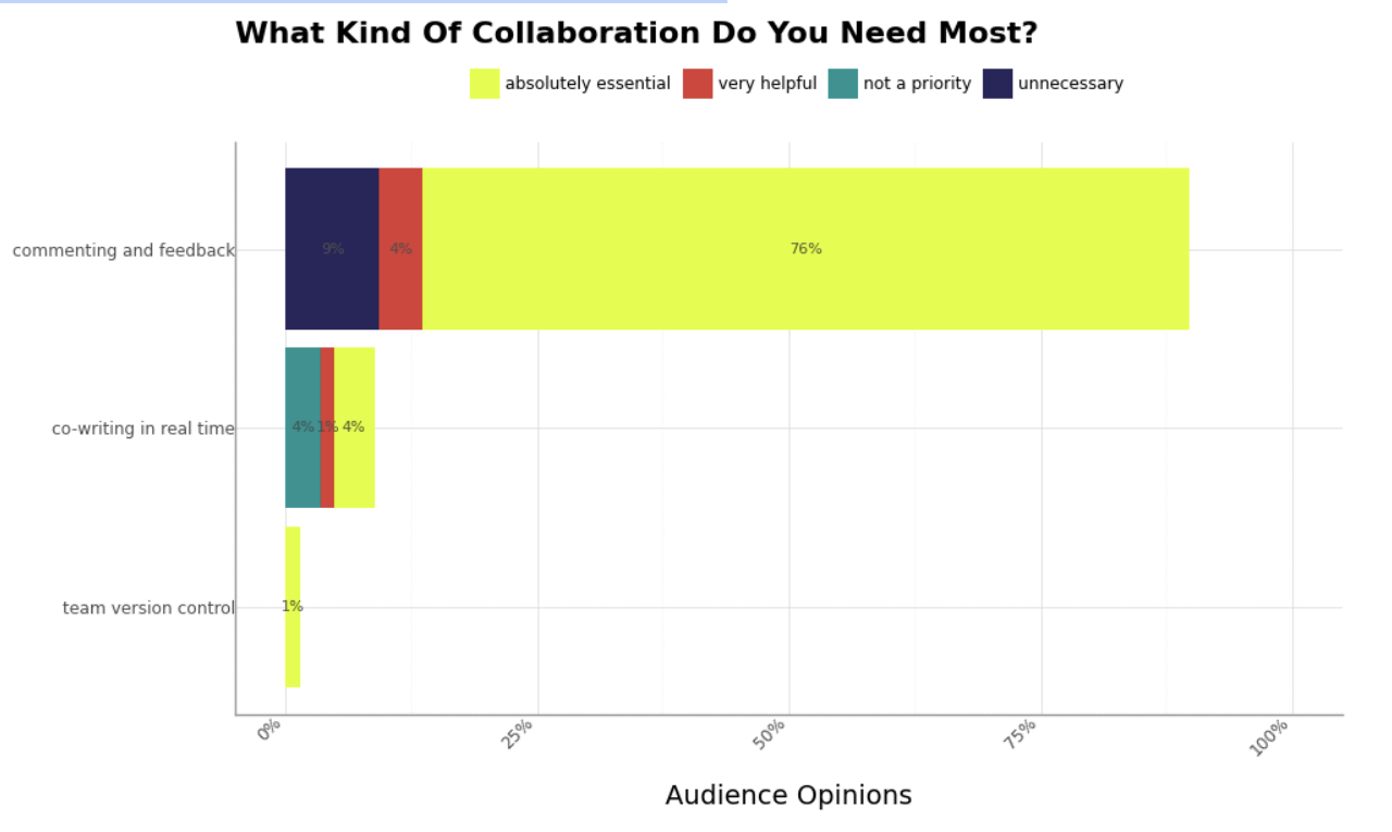 Collaboration needs