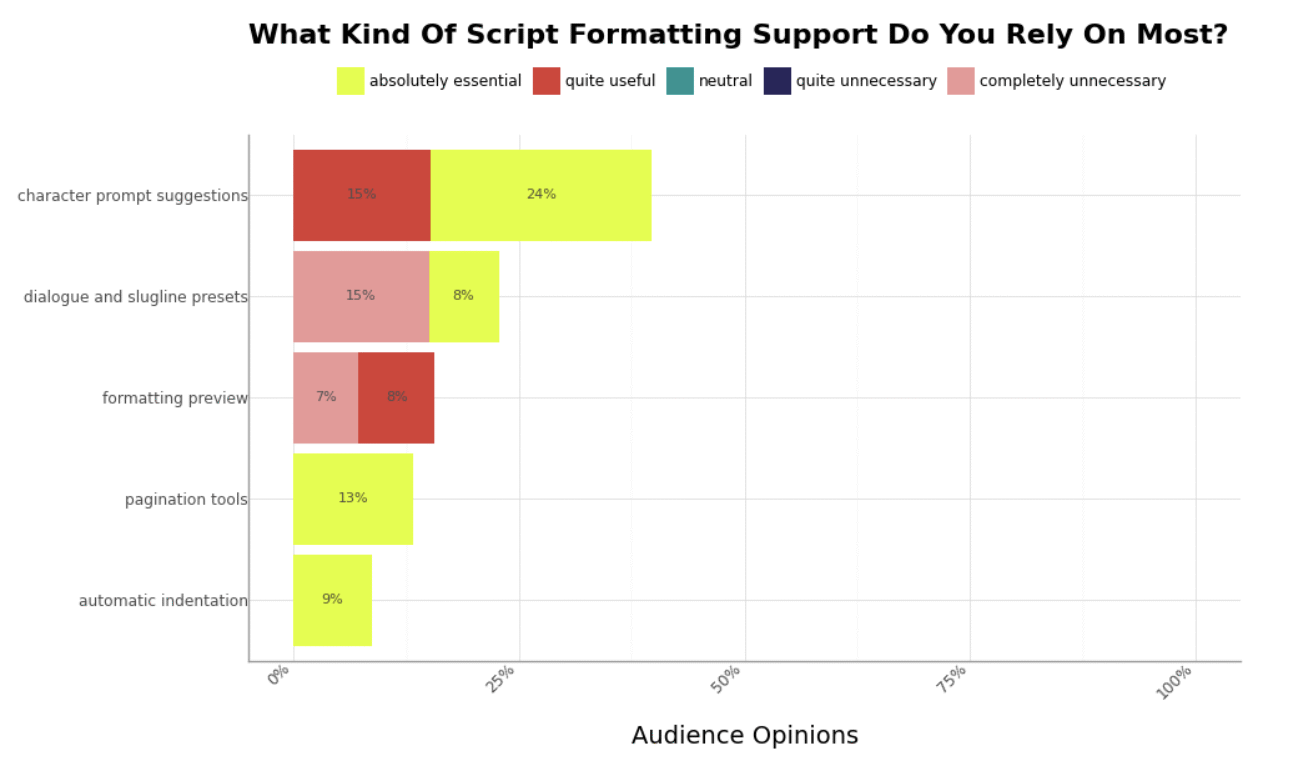 Formatting support preferences