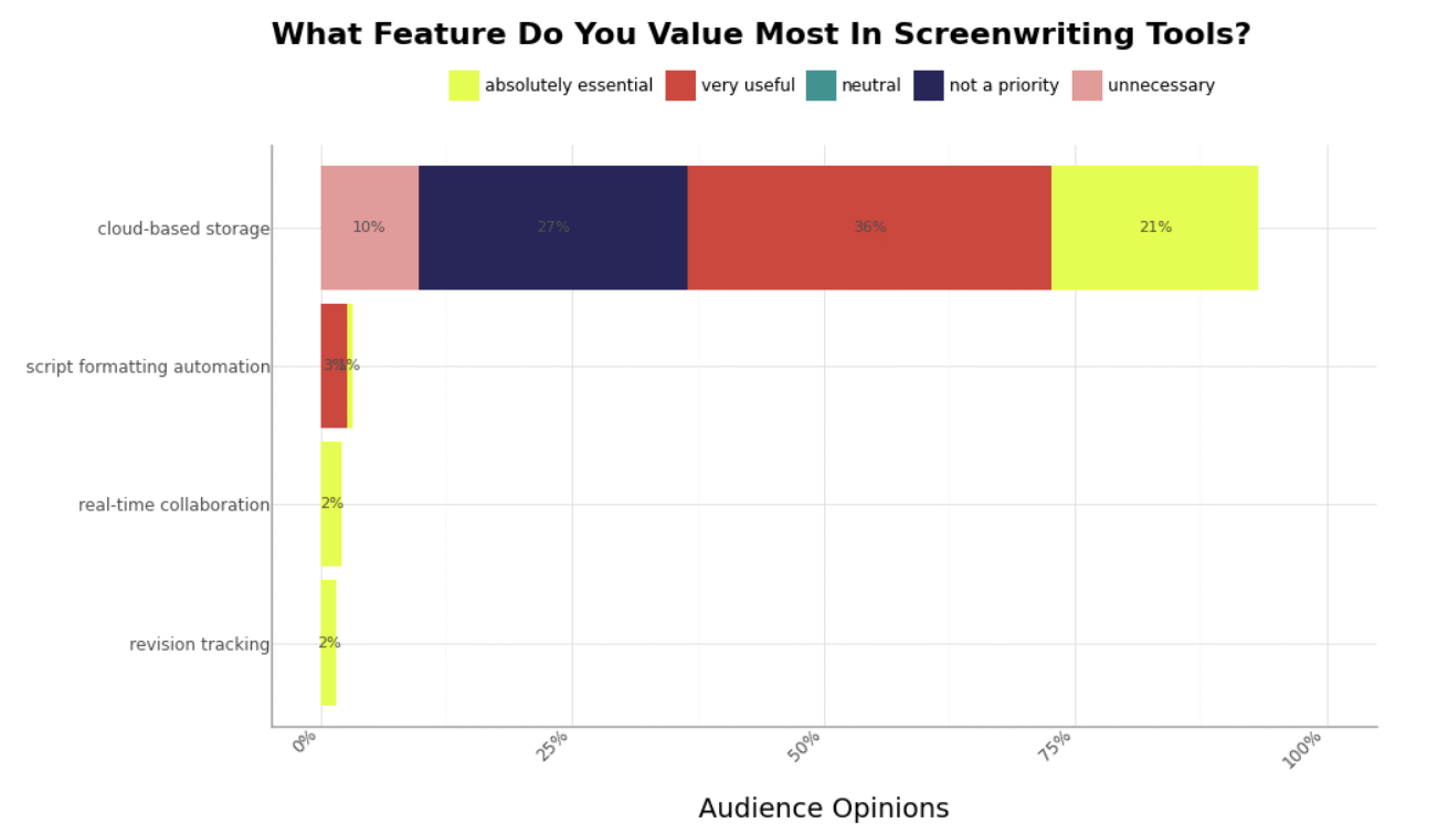 Most valued feature