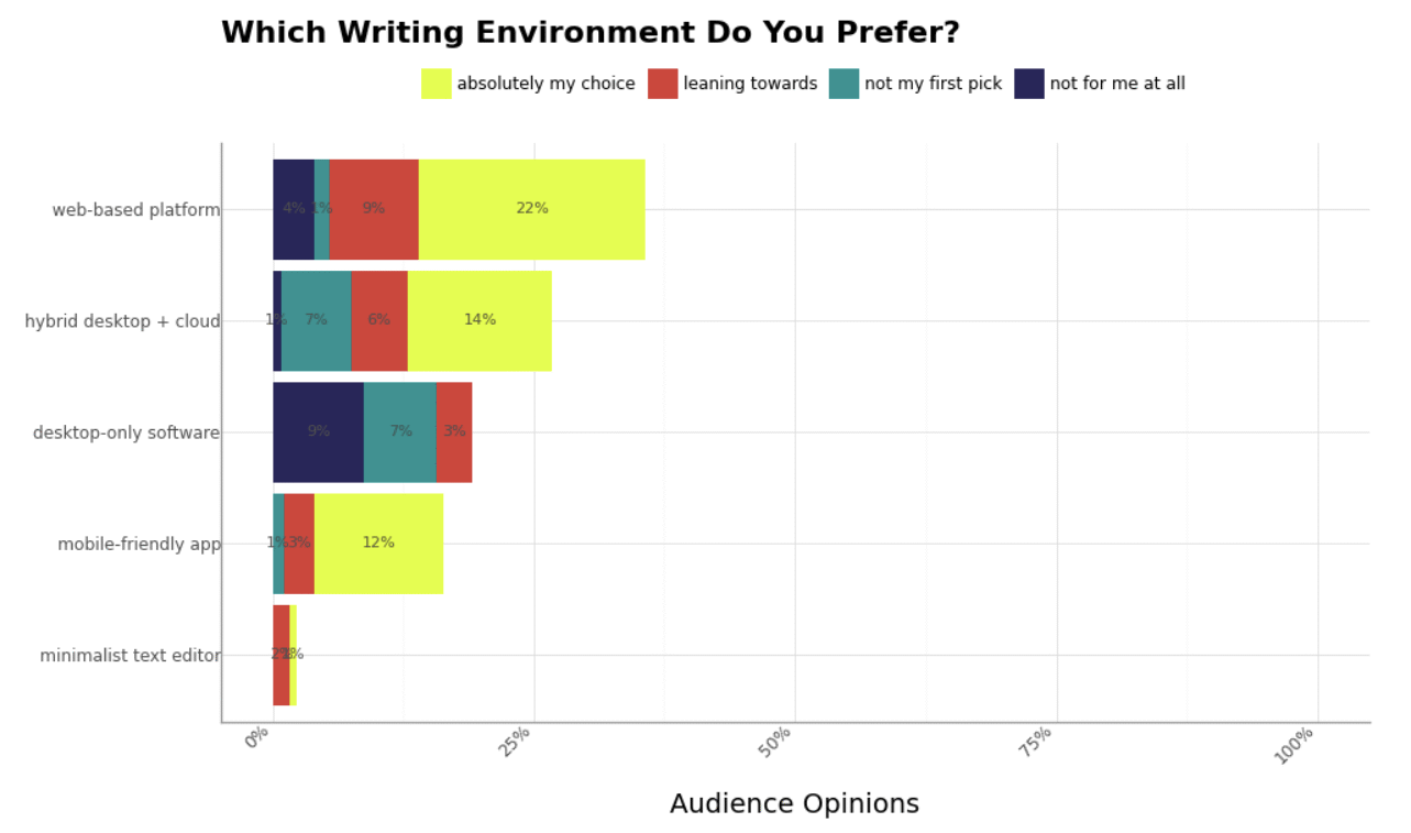 Preferred writing environments