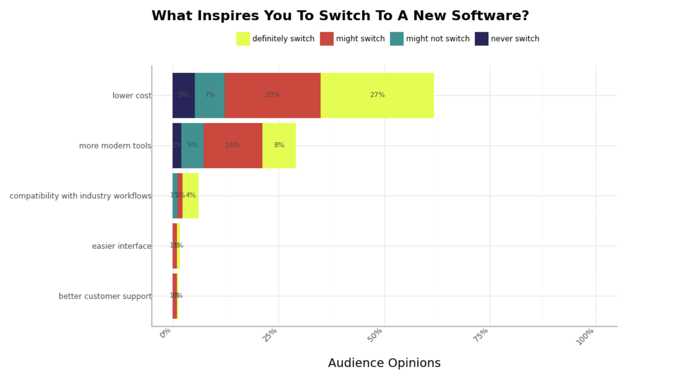 Switching motivators