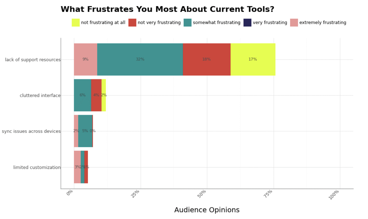Top frustrations