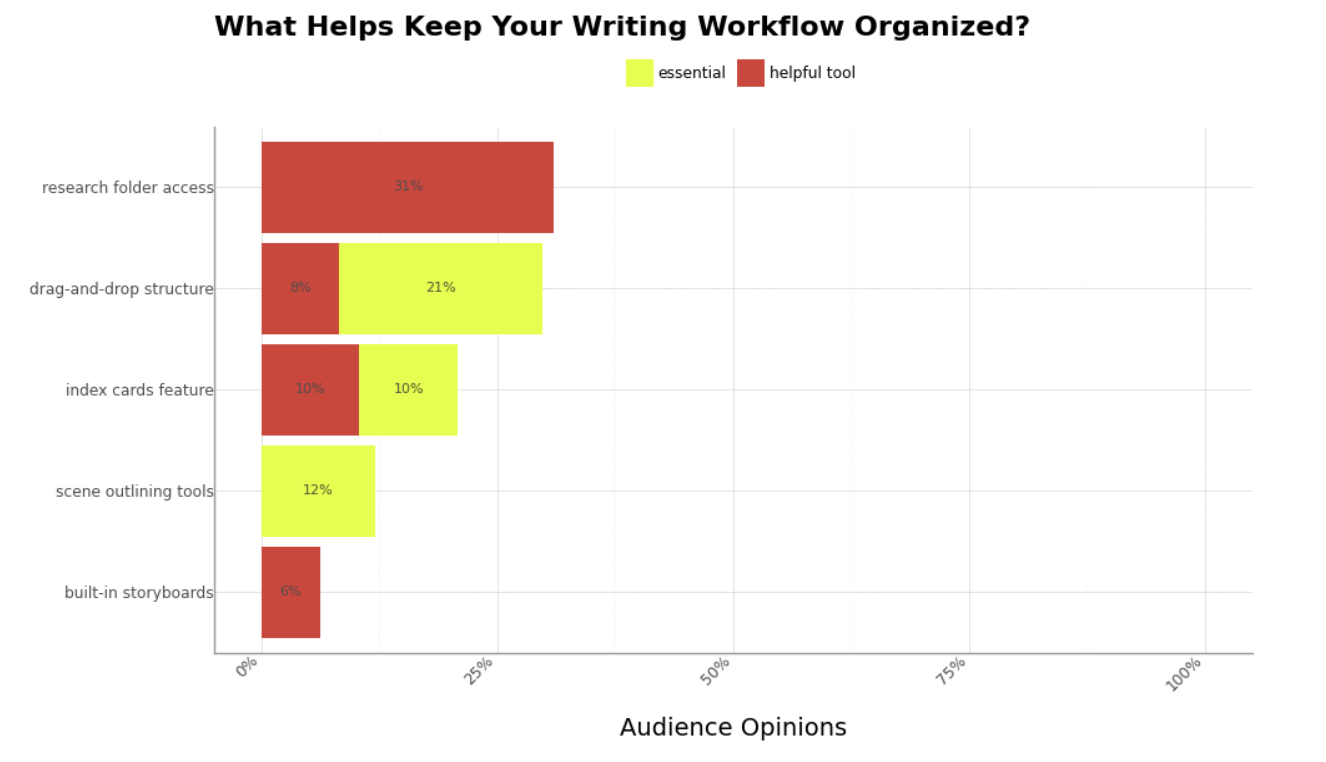 Workflow organization tools