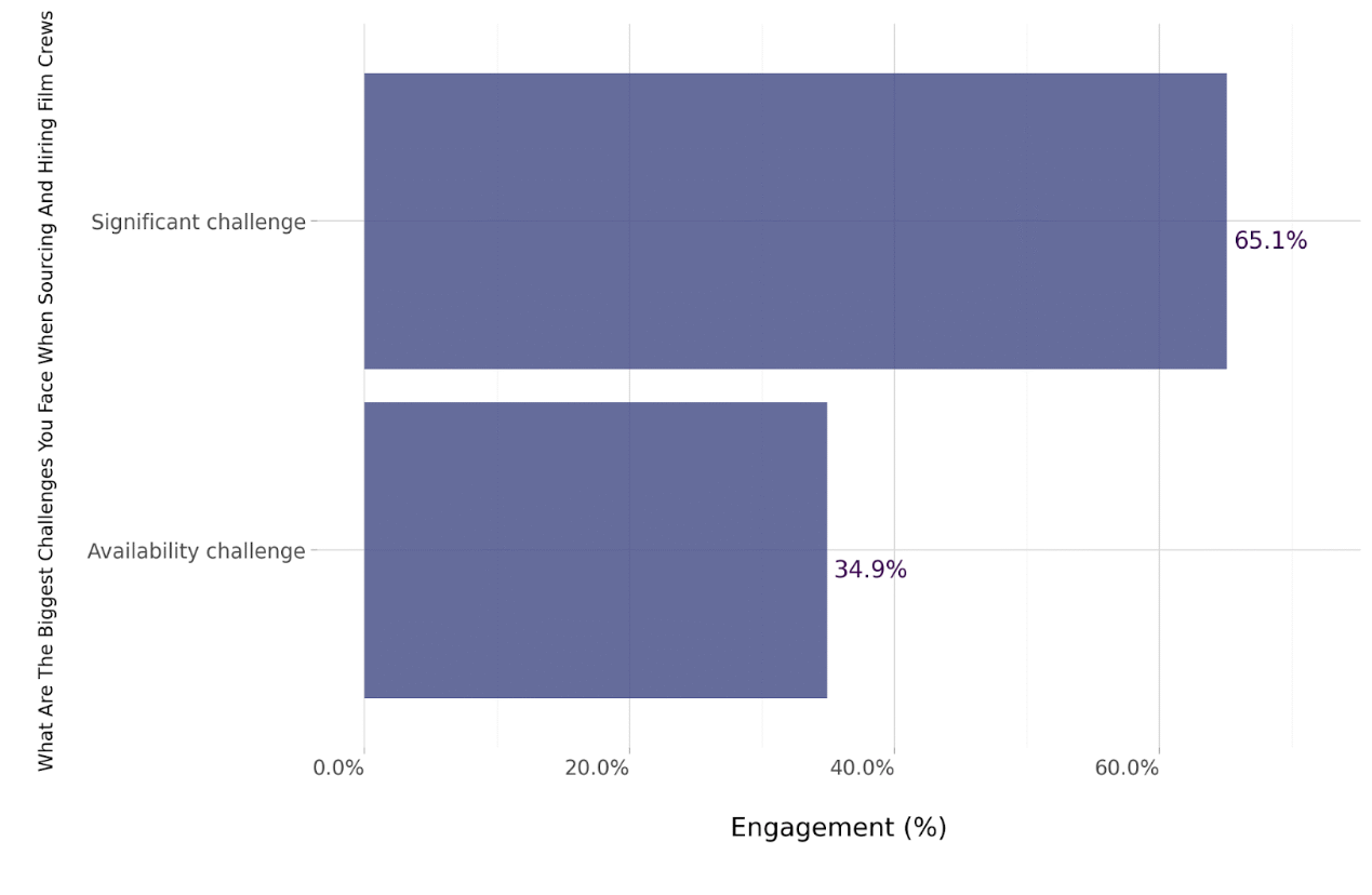 Sourcing And Hiring Challenges