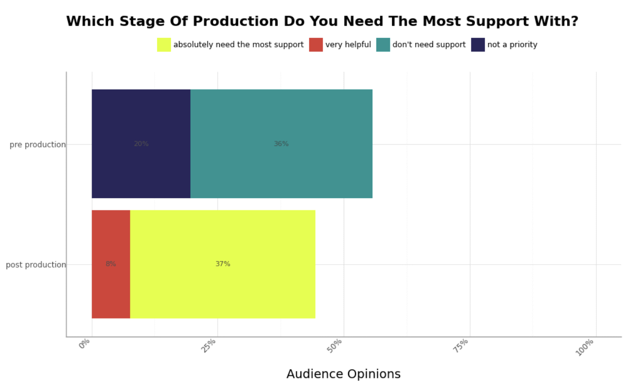 Support by production stage
