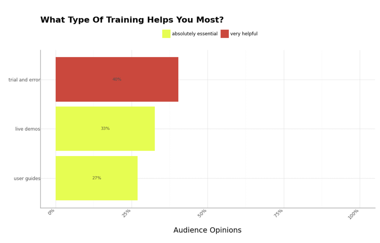 Training preferences