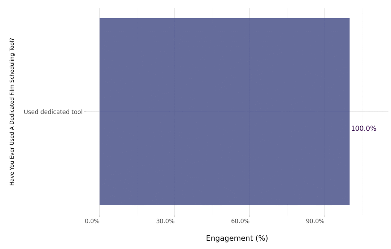 Dedicated film scheduling tool usage