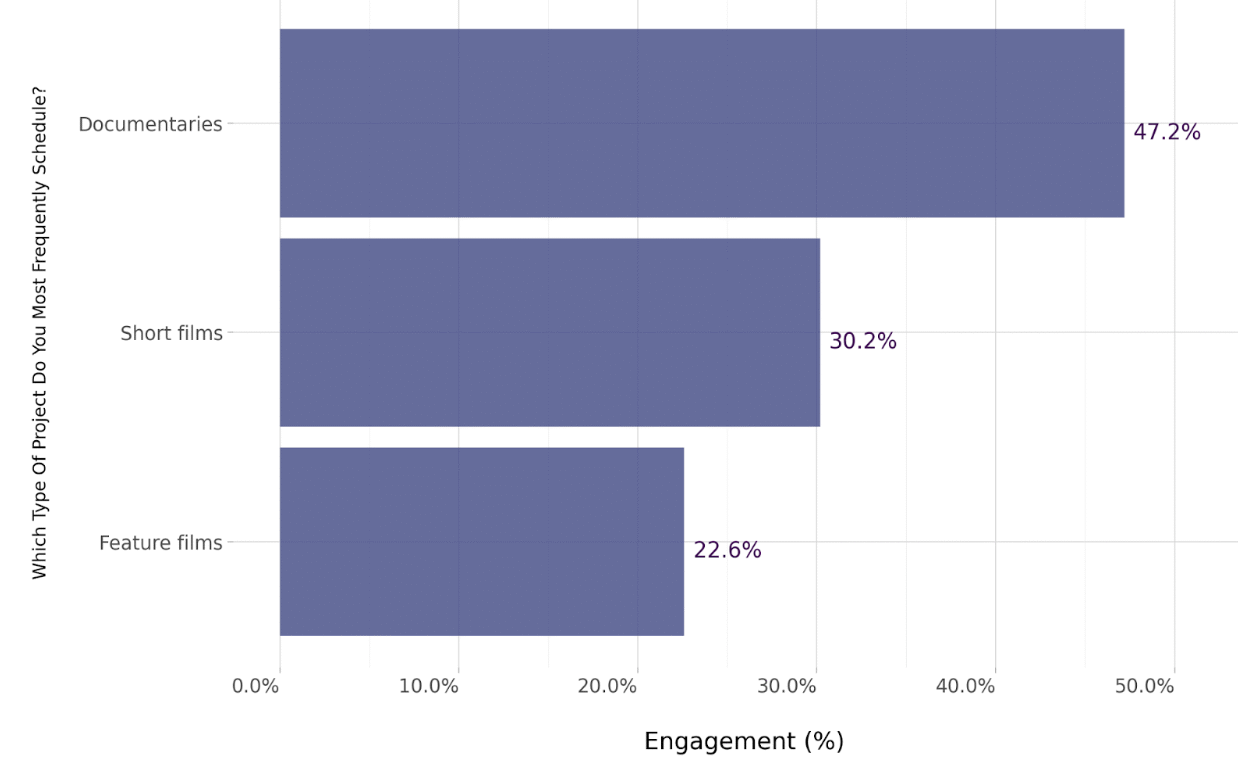 Most frequently scheduled project types