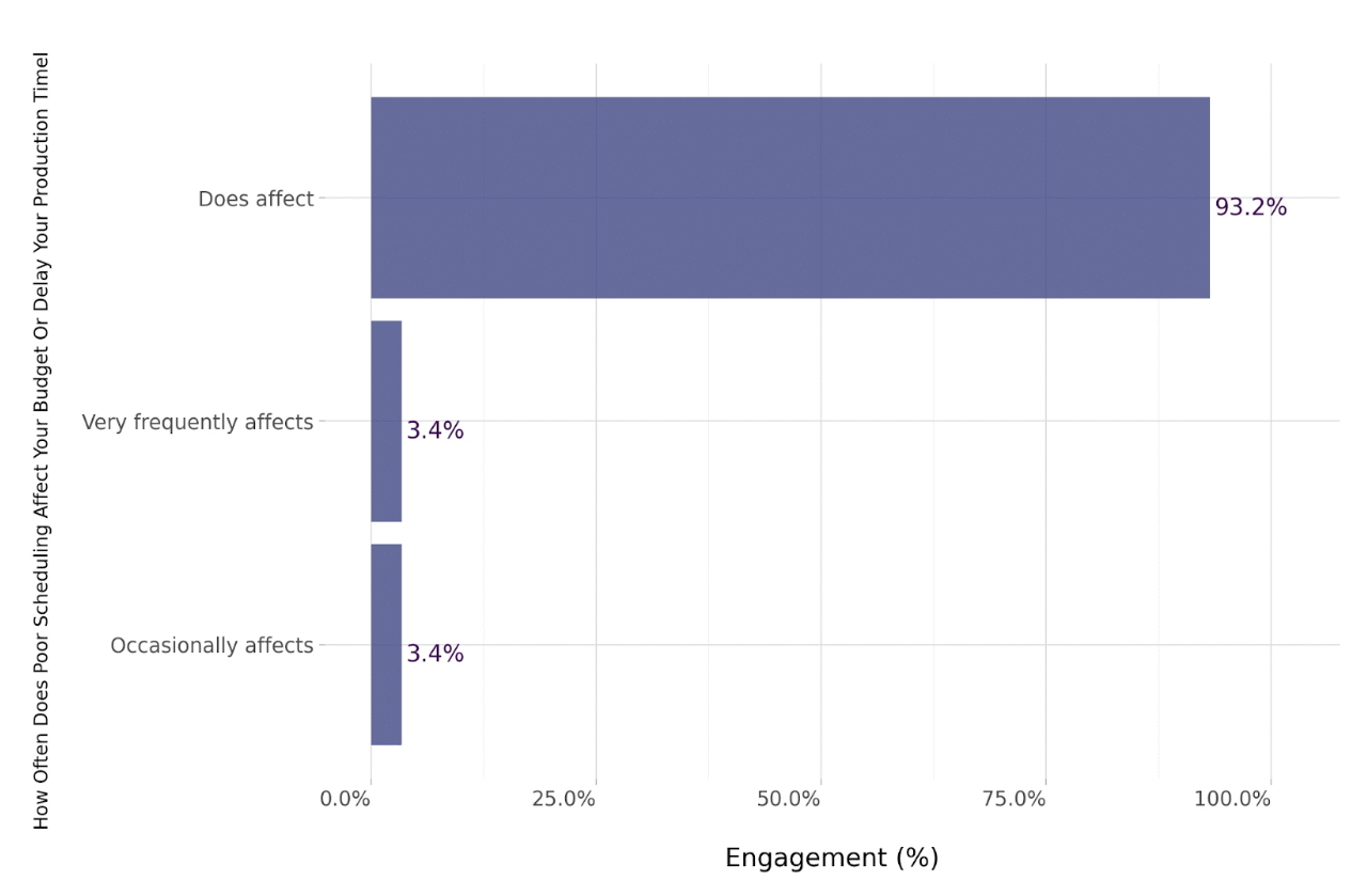 Poor scheduling impact on budget and timeline