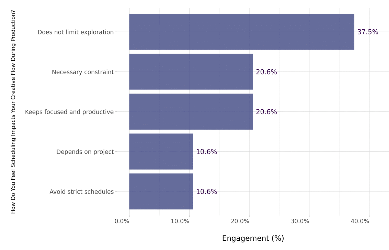 Scheduling impact on creative flow