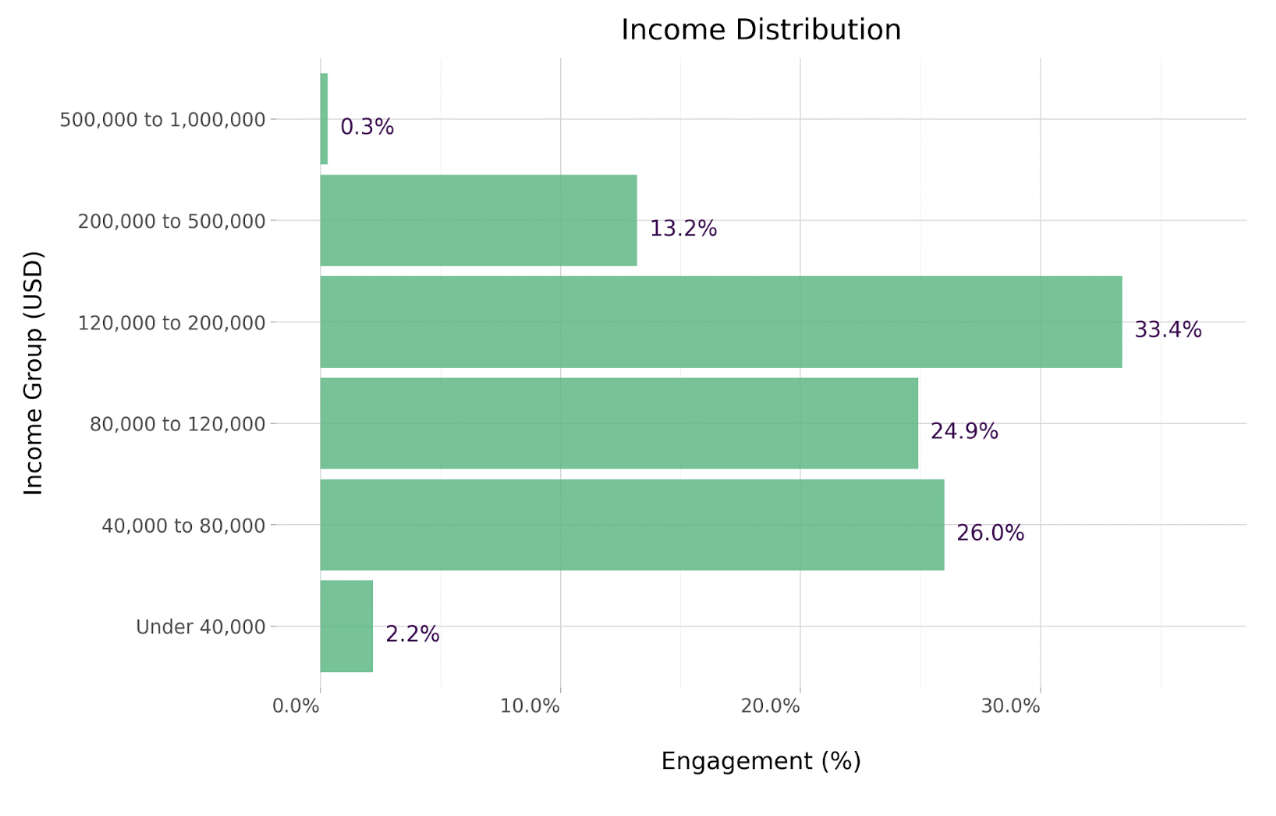 Income demographics chart