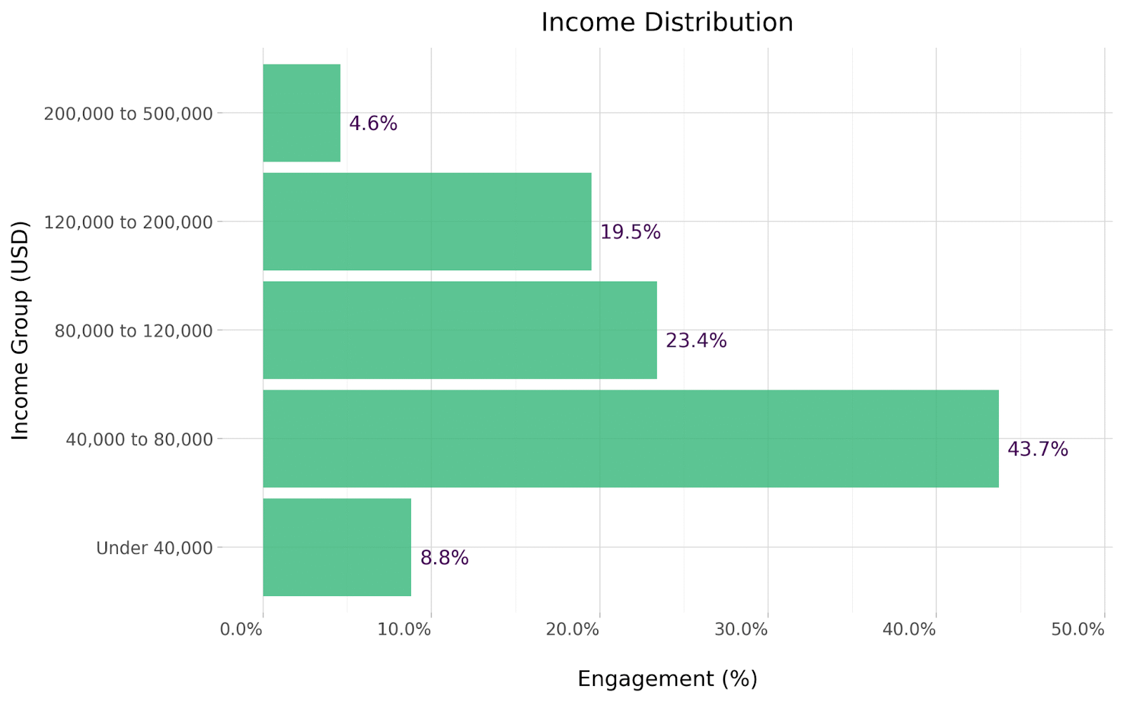 Screenwriter salary distribution
