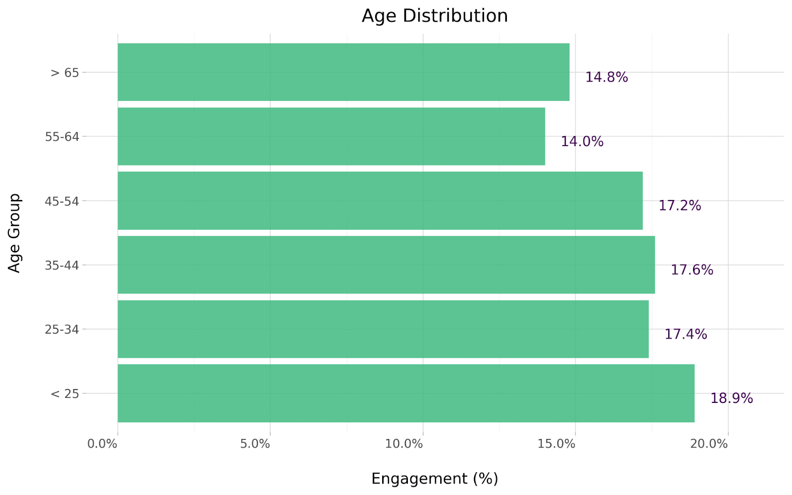 Screenwriter age distribution