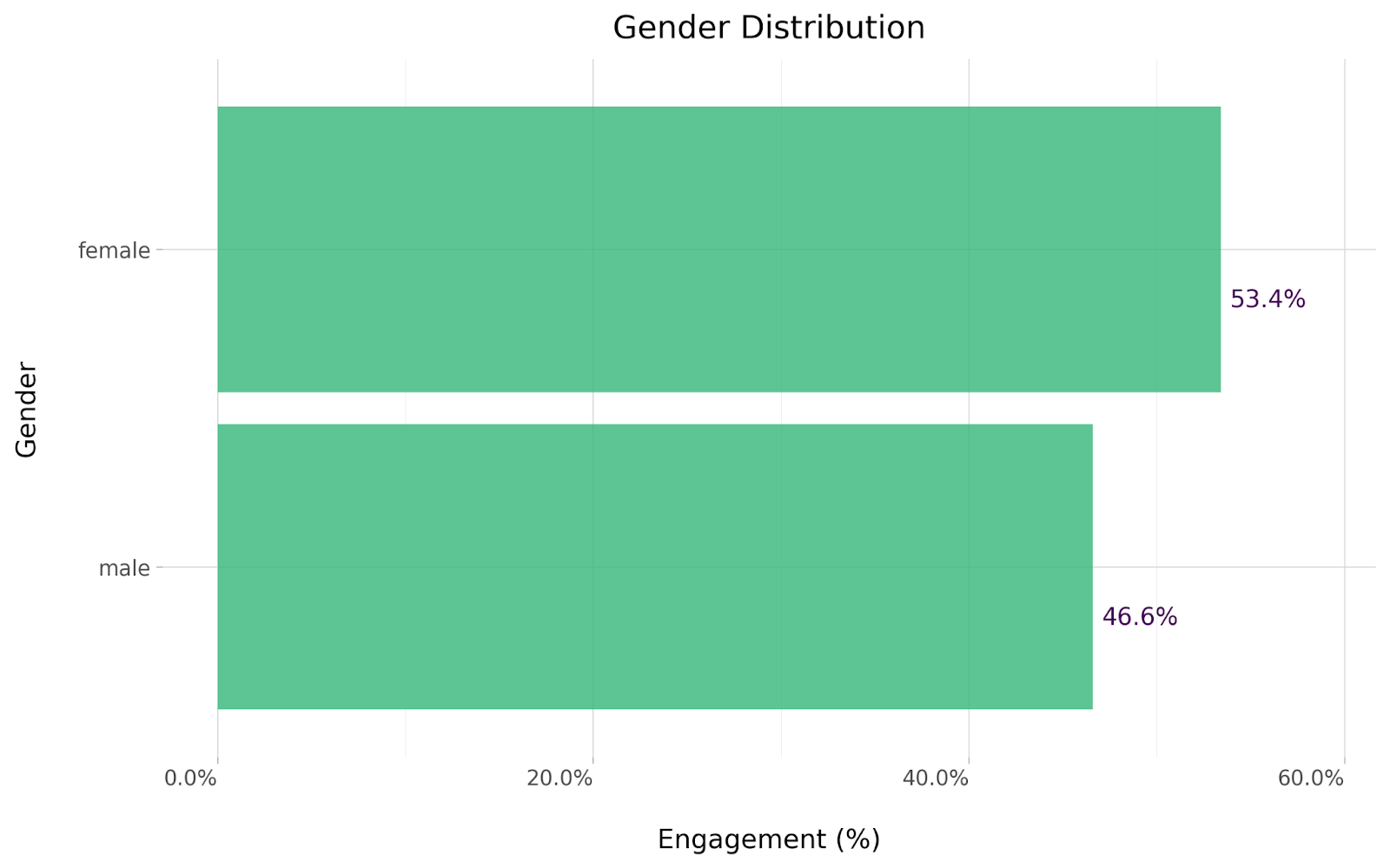 Screenwriter gender distribution