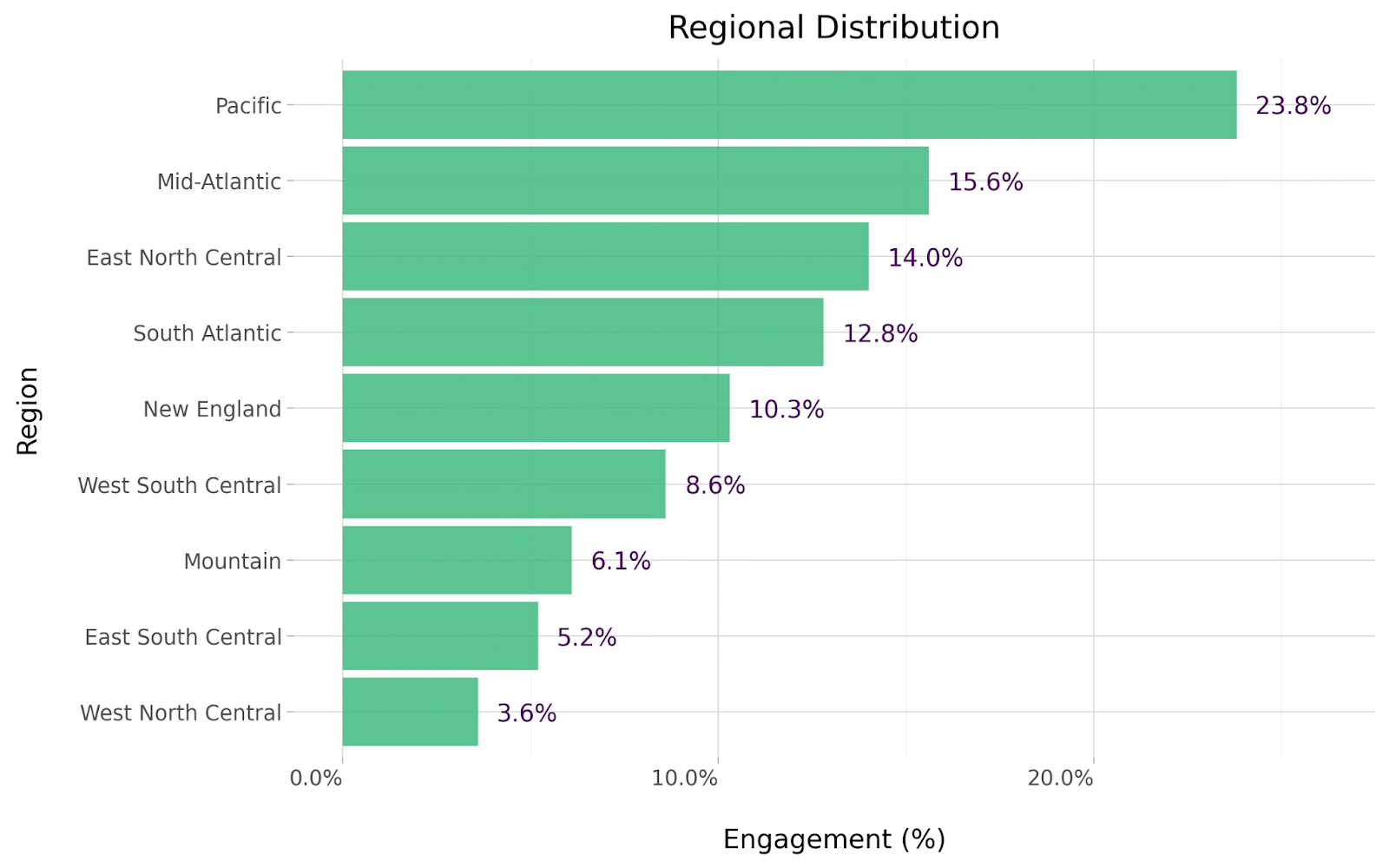 Screenwriter regional distribution