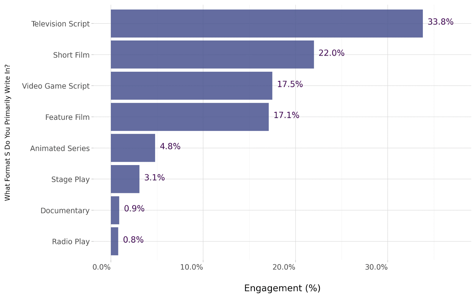 Writing format distribution