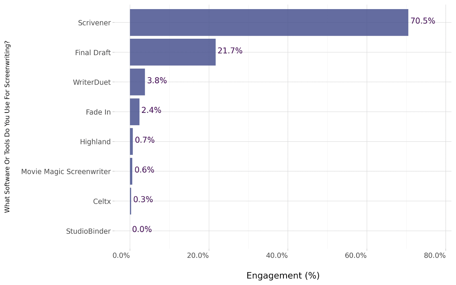 Screenwriting software usage