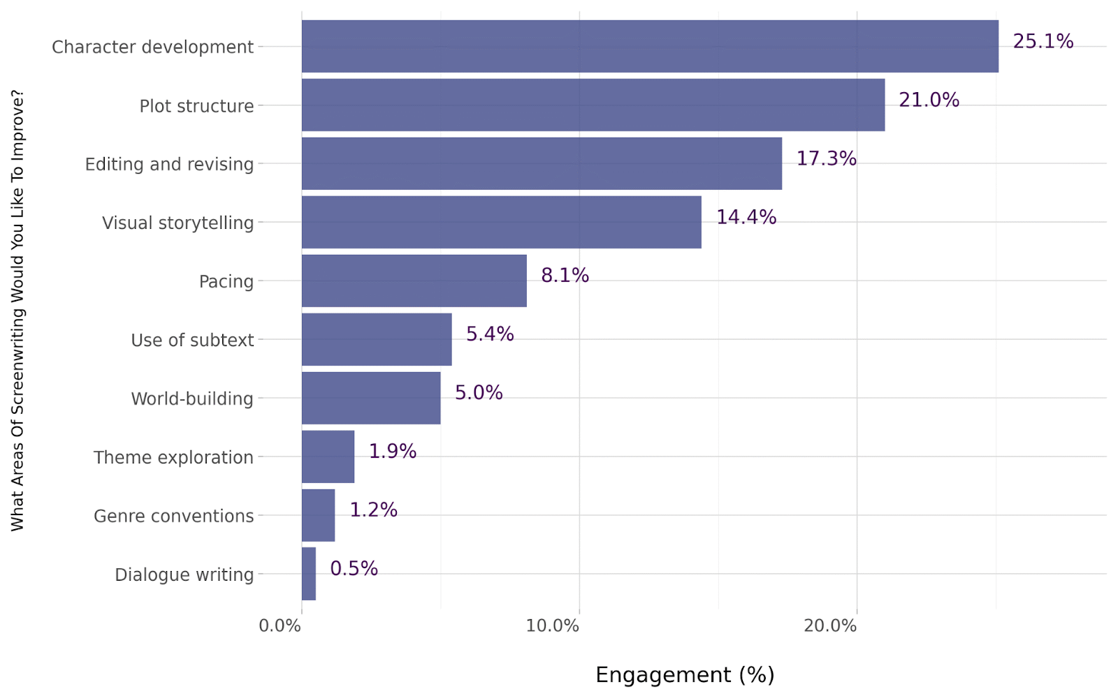 Areas for improvement