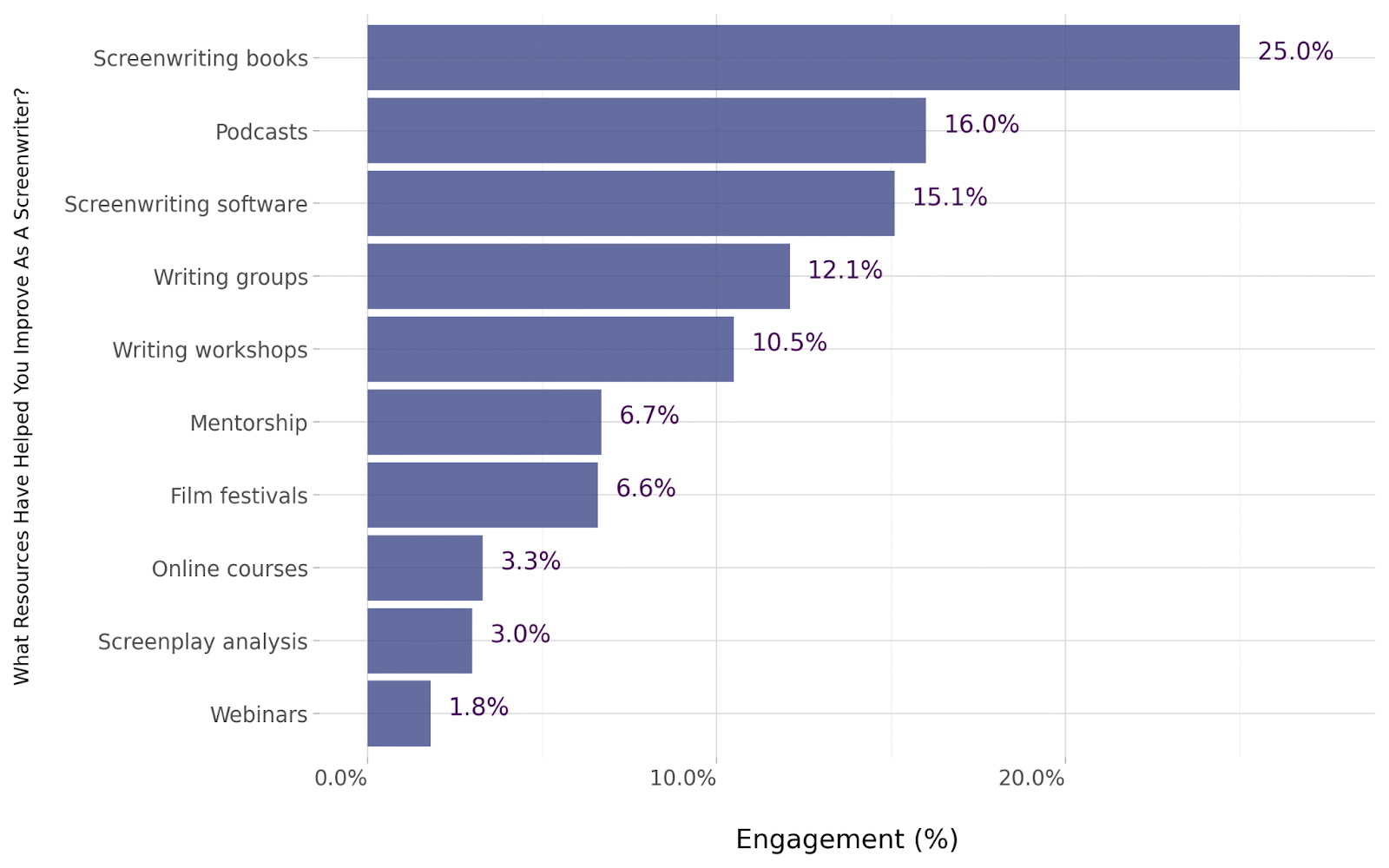 Resources for improvement