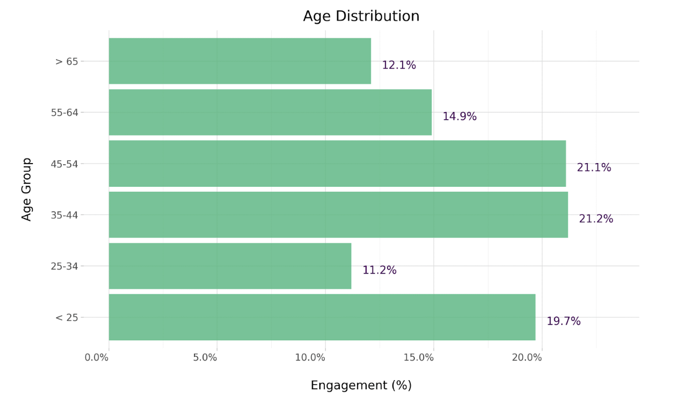 Age distribution of filmmakers