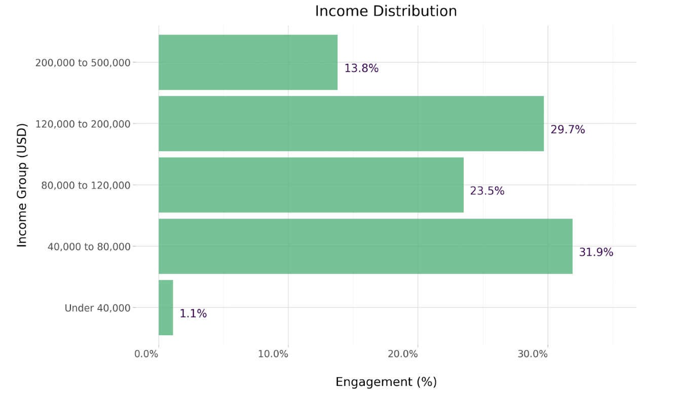 Filmmaker income distribution