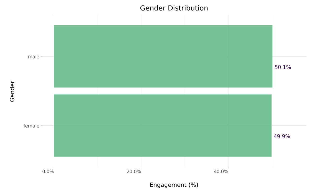 Gender distribution of filmmakers