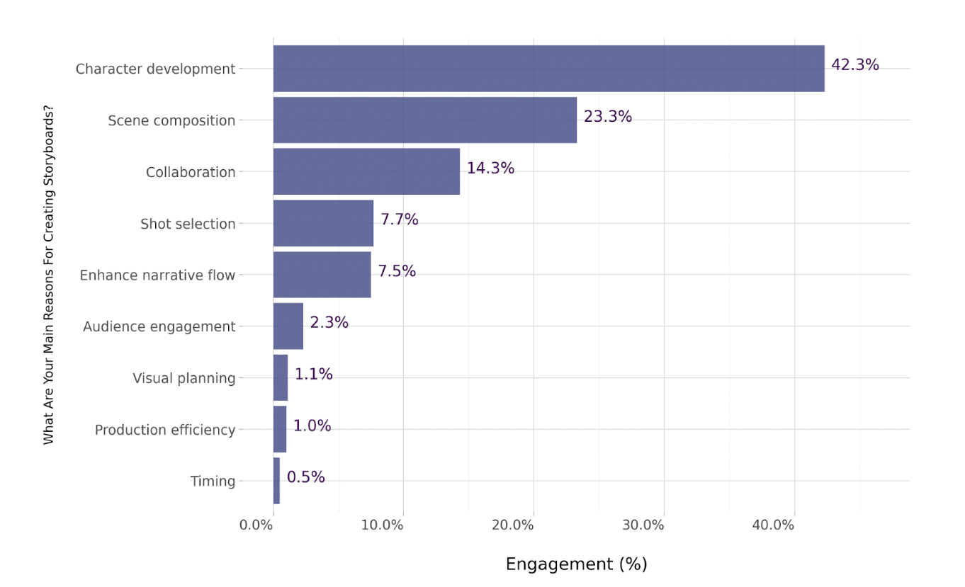 Main reasons for creating storyboards