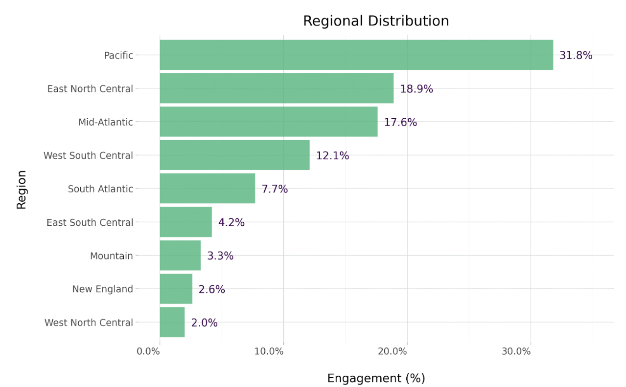 Regional distribution of filmmakers