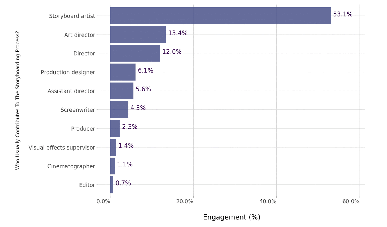 Storyboarding process contributions